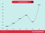 chanel revenue 2021|Chanel manufacturing revenue.